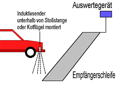 Induktives Fahrzeug-Erfassungssystem IFE